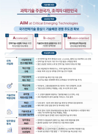 국가전략기술 육성에 올해 6조8000억 투자