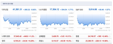 뉴욕증시, 기술주 부진에 일제히 하락…나스닥 1.71% 하락