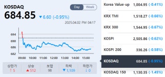 [2일 마감시황] 코스피, 美 상호관세 앞두고 0.6% 하락…2500선 마감