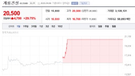 [8일 특징주] 계룡건설, 세종 행정수도 이전 기대에 상한가