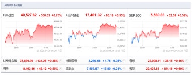 뉴욕증시 트럼프 취임 100일 동반 상승…다우·S&P 6거래일 연속 랠리