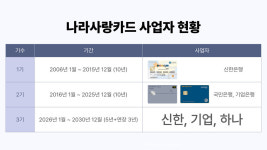 나라사랑카드 3기 사업자 하나은행 첫 진입…신한·기업銀과 공동 운영