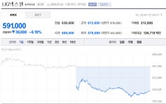 [22일 특징주] LIG넥스원 밸류에이션 부담 증권가 분석에 6% 하락
