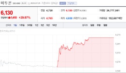 [25일 특징주] 스테이블코인 법안 발의 기대에…관련株, 동반 상승