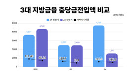 3대 지방금융지주 상반기 순익 1.2조…충당금 줄여 실적 방어