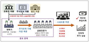 1000억 대 주가조작 엘리트 카르텔 덜미…합동대응단, 계좌 동결 일망타진