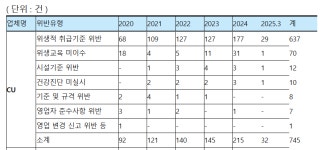 편의점 식품위생법 위반 1위는 CU…5년간 745건 적발 134%↑