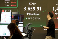 코스피, 사상 첫 3650선 마감…美 금리인하·정부 정책 기대감 유입