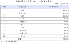 공정거래 경고등 켜진 유통업계…현대百 위반 최다·쿠팡 과징금 1위