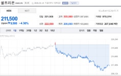 [14일 특징주] JPM 컨퍼런스 개막했지만…바이오株, 셀온 매물에 약세