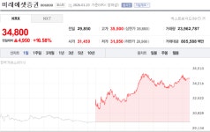 인바이오텍(주)-중복 - 1563 | [23일 특징주] 3차 상법개정·중복상장 규제 기대에…증권株 동반 '강세'