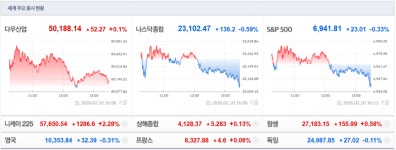 뉴욕증시, 부진한 소매 판매에 혼조…다우 0.10%↑·나스닥 0.59%↓