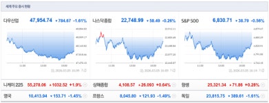 뉴욕증시, 국제 유가 급등에 동반 하락…다우 1.6%↓