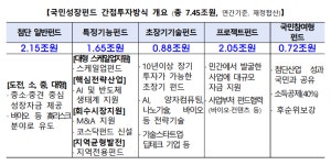 국민성장펀드 '직접투자·저리대출' 확대…첨단산업 생태계 '판' 키운다