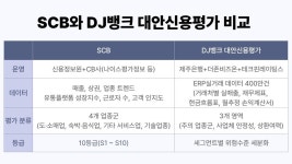 제주은행, 소상공인 심사 '투트랙' 가동…SCB·DJ뱅크 모델 병행 운용
