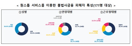 신고 한 번에 추심 차단까지…금융당국, 불법사금융 '원스톱 구제' 강화
