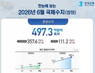 반도체 슈퍼사이클에…6월 경상수지 500억달러 육박