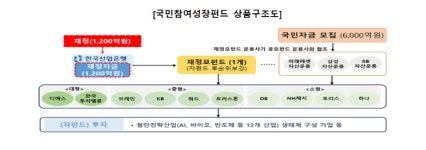 국민성장펀드 2차 판매 이달 말 개시…6000억 규모 모집