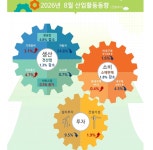 車 생산 하락이 발목…8월 생산·소비·투자 '트리플 감소'