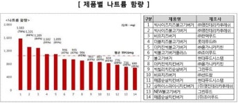  편의점 햄버거 나트륨 함유량 1위 GS25 빅사이즈치즈불고기  