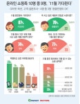 온라인쇼핑족 10명 중 9명, 11월 할인 행사 기다린다