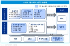 의료산업 X ICT산업...스마트 헬스케어 부상