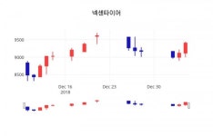 (서울와이어주가정보)넥센타이어 주가 차트  7일  현재 9560원