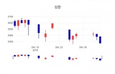 (와이어증시종목)신한 주가 차트  7일  현재 3325원