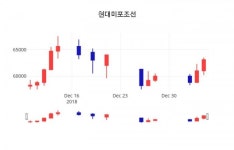 (주가종목정보)현대미포조선 주가 차트  7일  현재 62100원