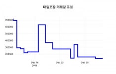 (서울와이어주가정보)태림포장 주가 시세전망과 주식평가  7일  현재 4055원