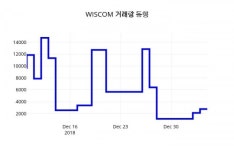(주가종목정보)WISCOM 주가 시세전망과 주식평가  7일  현재 2700원