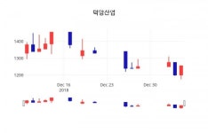 (와이어증시종목) 덕양산업주가 1월 7일 현재 1255원 ... 주가 정보 및 오늘 시세