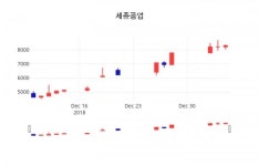 (주가종목정보)세종공업 증권투자정보등 동향은? 7일  현재 8820원