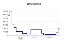 (서울와이어주가정보)백산 증권 정보 및 전망은? 7일  현재 6720원