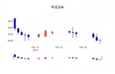 (주가와이어) 비상교육주가 1월 7일 현재 6220원 ... 주가 차트