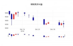 (서울와이어주가정보)해태제과식품 주가 정보 및 오늘 시세 7일  현재 9380원