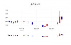(주가와이어) 웅진에너지주가 1월 7일 현재 1795원 ... 주가 시세...