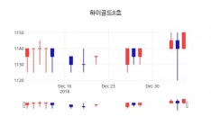 (서울와이어주가정보)하이골드8호 주가 차트  7일  현재 1215원