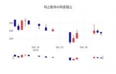 (서울와이어주가정보)이스트아시아홀딩스 증권 시세  7일  현재 240원