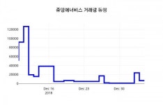 (서울와이어주가정보)중앙에너비스 증권투자정보 7일  현재 6410원