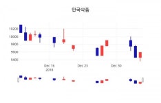 (서울와이어주가정보) 안국약품주가 1월 7일 현재 9940원 ... 주가 그래프