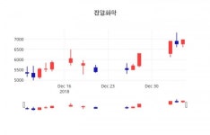 (주가와이어)진양화학 증권투자정보전망과 주식평가 7일  현재 6940원