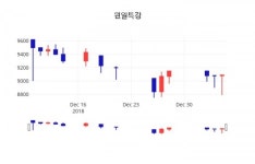 (주가와이어)원일특강 주가 정보 및 오늘 시세 7일  현재 9020원