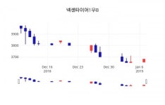 (주가종목정보)넥센타이어1우B 주가 시세...  8일  현재 3660원