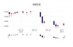 (주가와이어)화성산업 증권 정보 전망과 주식평가 8일  현재 14200원