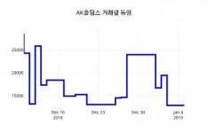 (주가종목정보)AK홀딩스 증권 시세  8일  현재 50200원