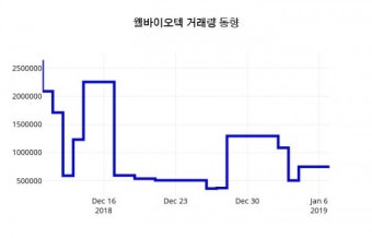 (주가종목정보)웰바이오텍 증권투자정보및 전망은? 8일  현재 4560원
