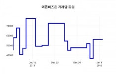 (주가종목정보)더존비즈온 증권 정보 및 전망은? 8일  현재 49950원