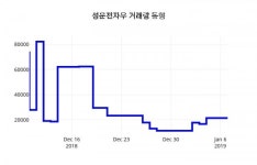 (서울와이어주가정보)성문전자우 주가 그래프  8일  현재 7960원