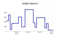 (주가종목정보) 세원정공주가 1월 8일 현재 6740원 ... 주가 차트